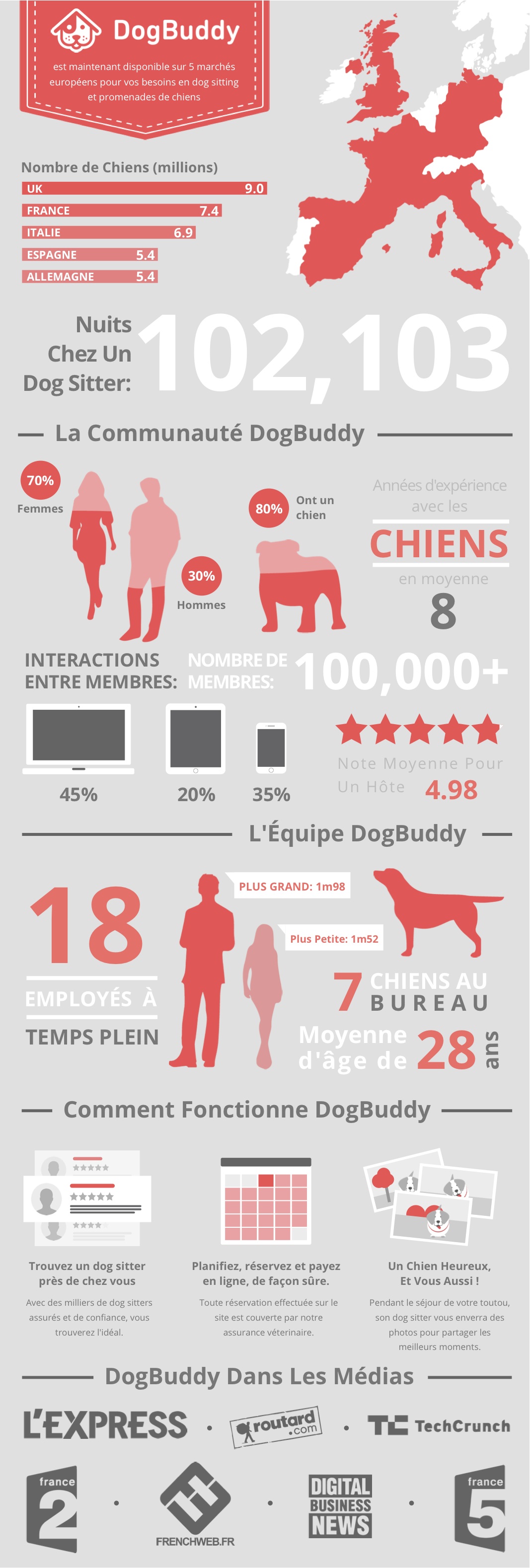Infographie de DogBuddy