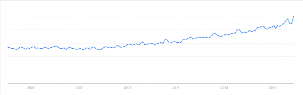Google dog search trend over ten years is higher than ever